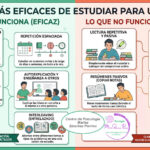 Cómo estudiar para un exámen. Qué funciona y qué no